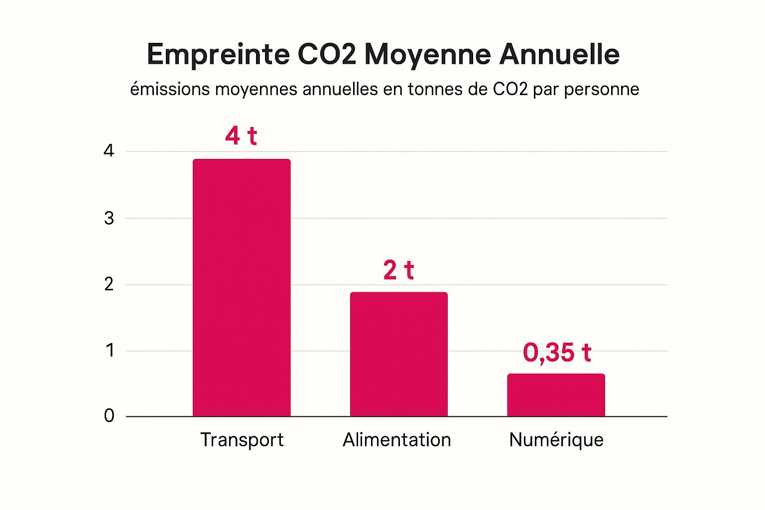 Infographic about Construire un Calculateur d’Empreinte Carbone Sans Code