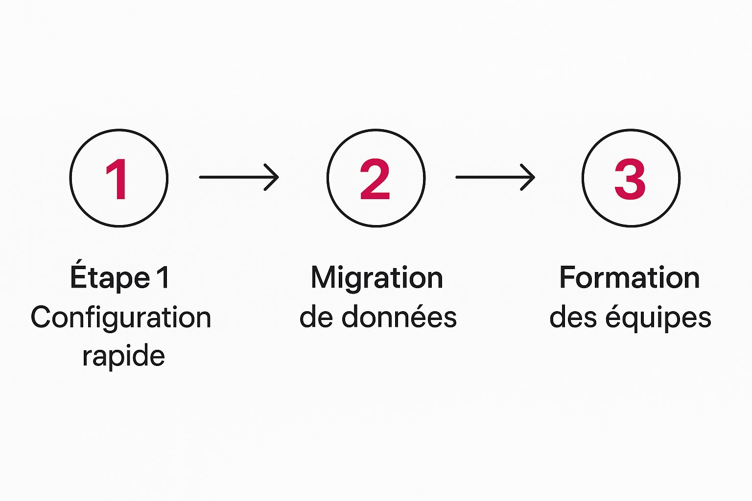 Infographic sur le CRM pour Association à But Non Lucratif Sans Code