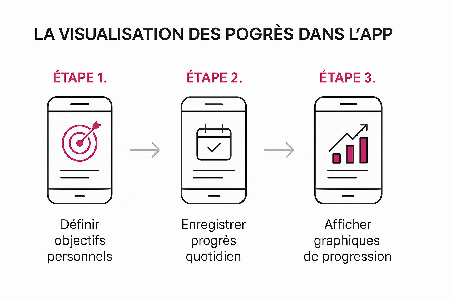 Infographie montrant le flux de visualisation des progrès dans une application de suivi d'objectifs, allant de la définition des objectifs à l'affichage des graphiques.
