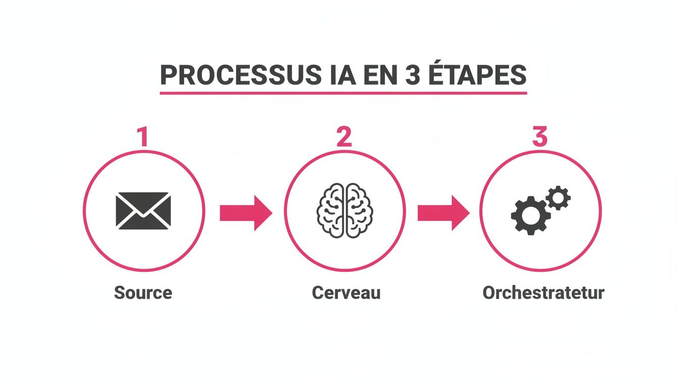 Infographie illustrant un processus d'IA en 3 étapes : Source (icône enveloppe), Cerveau (icône cerveau) et Orchestrateur (icônes engrenages).