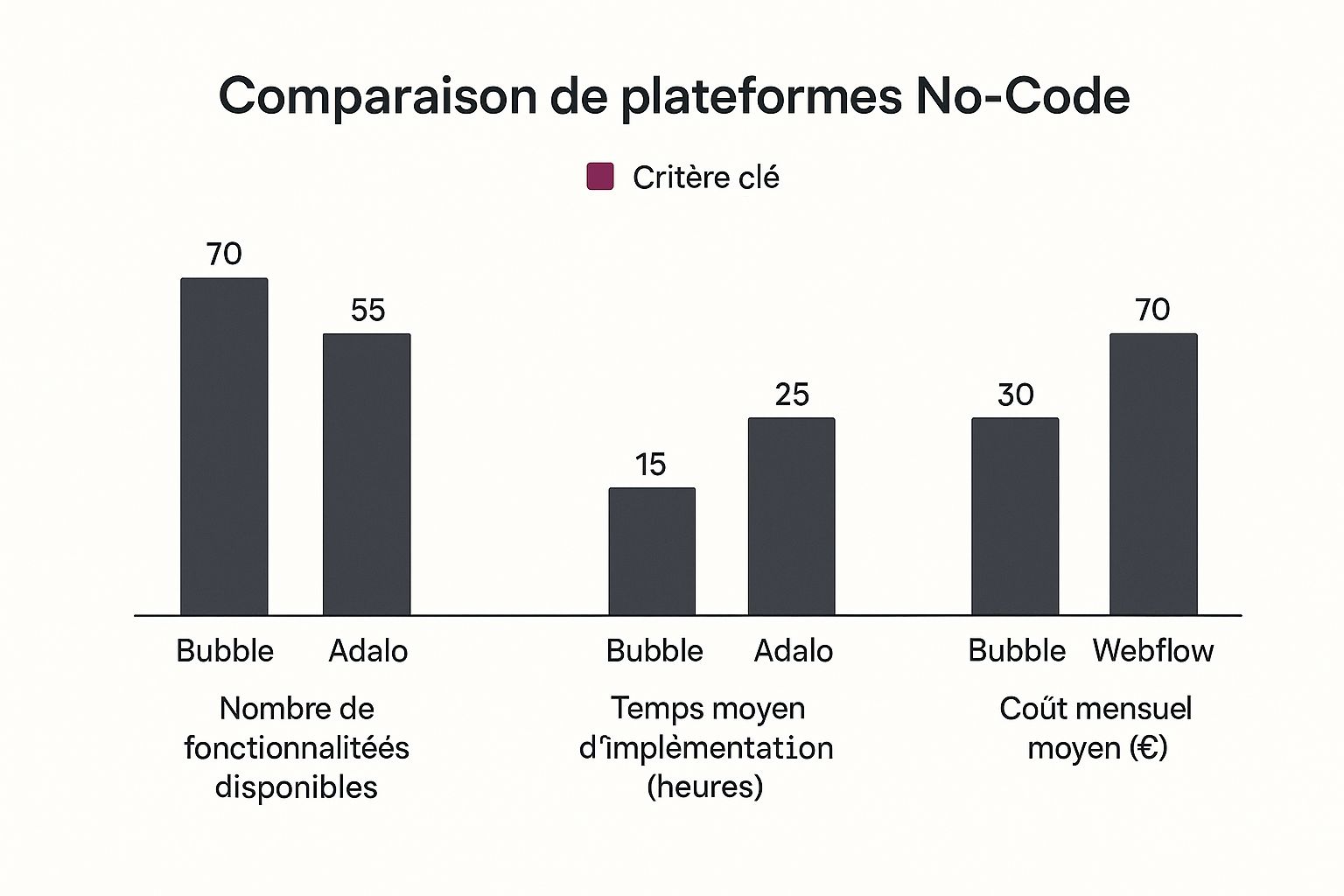 Infographic about Créer une Marketplace d’Artistes Indépendants No-Code