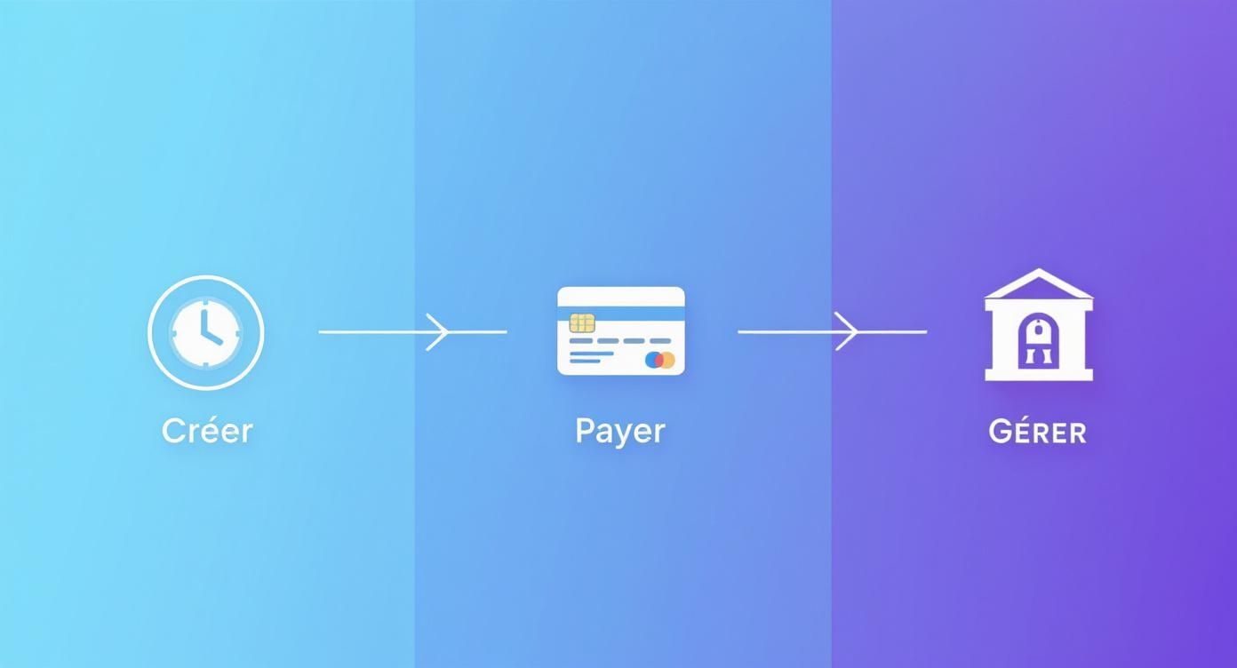 Illustration d'un processus en trois étapes : créer (horloge), payer (carte bancaire) et gérer (bâtiment).