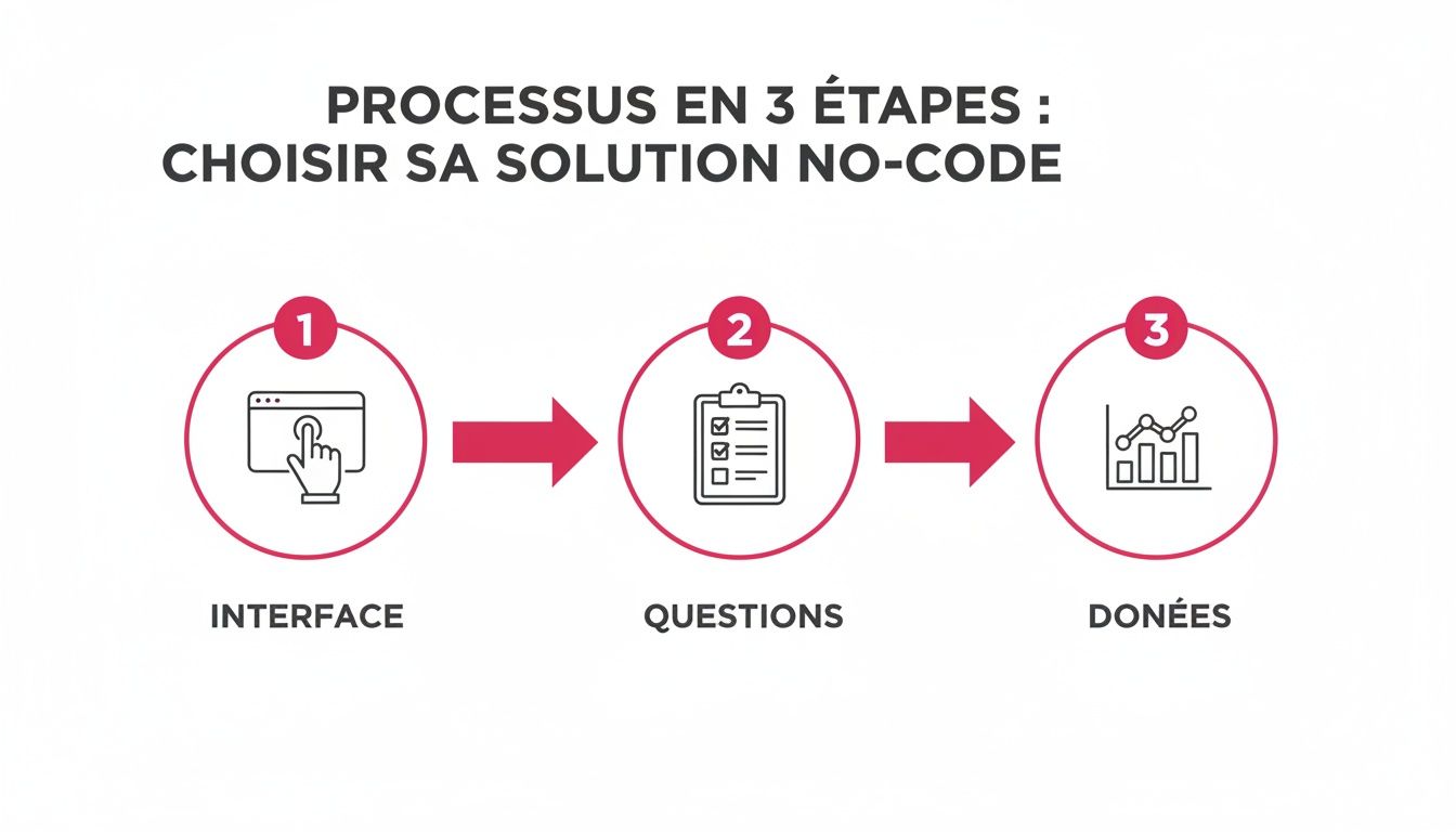 Infographie : processus en 3 étapes pour choisir une solution no-code, incluant interface, questions et données.