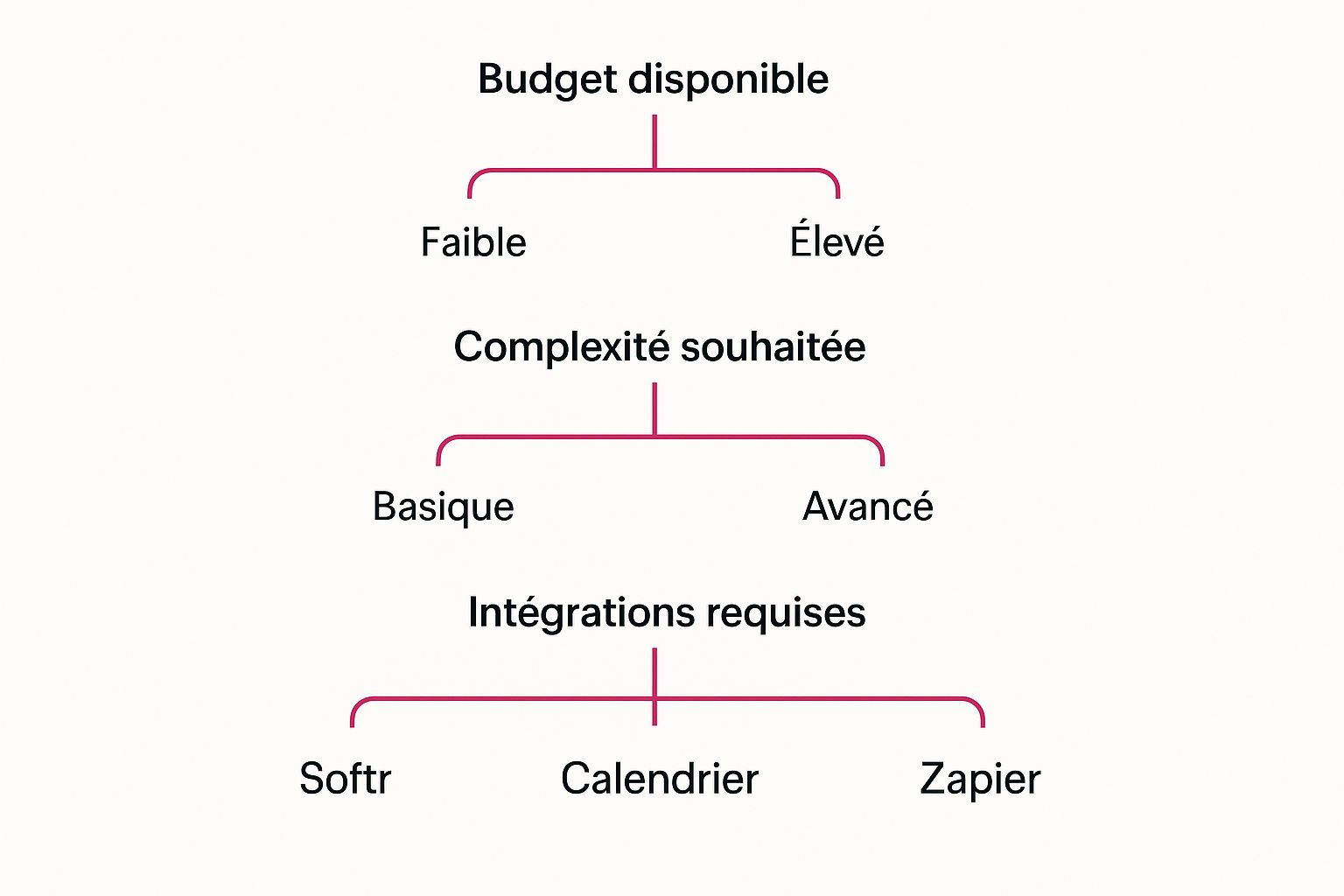 Infographic about Créer une App de Prise de RDV pour Garage (No-Code)