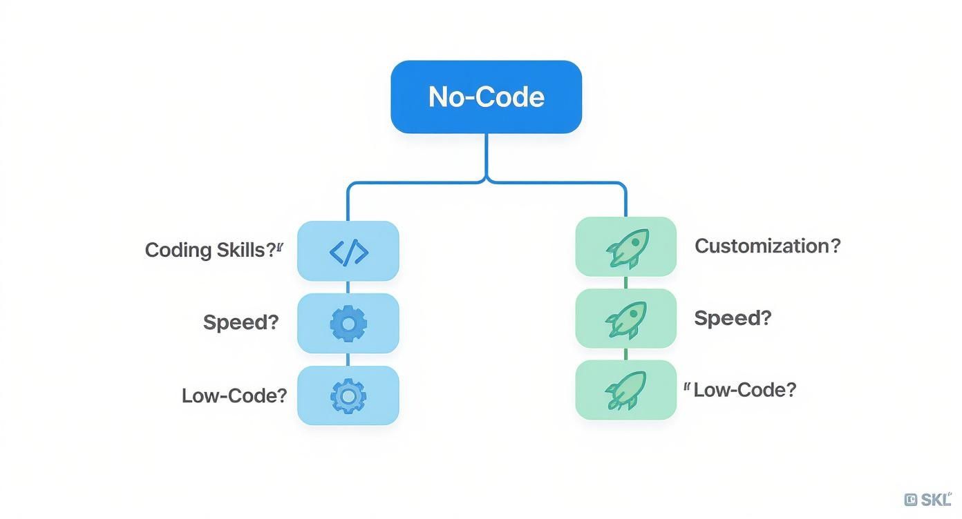 Diagramme expliquant le concept No-Code, abordant les compétences, la vitesse, la personnalisation et le Low-Code.