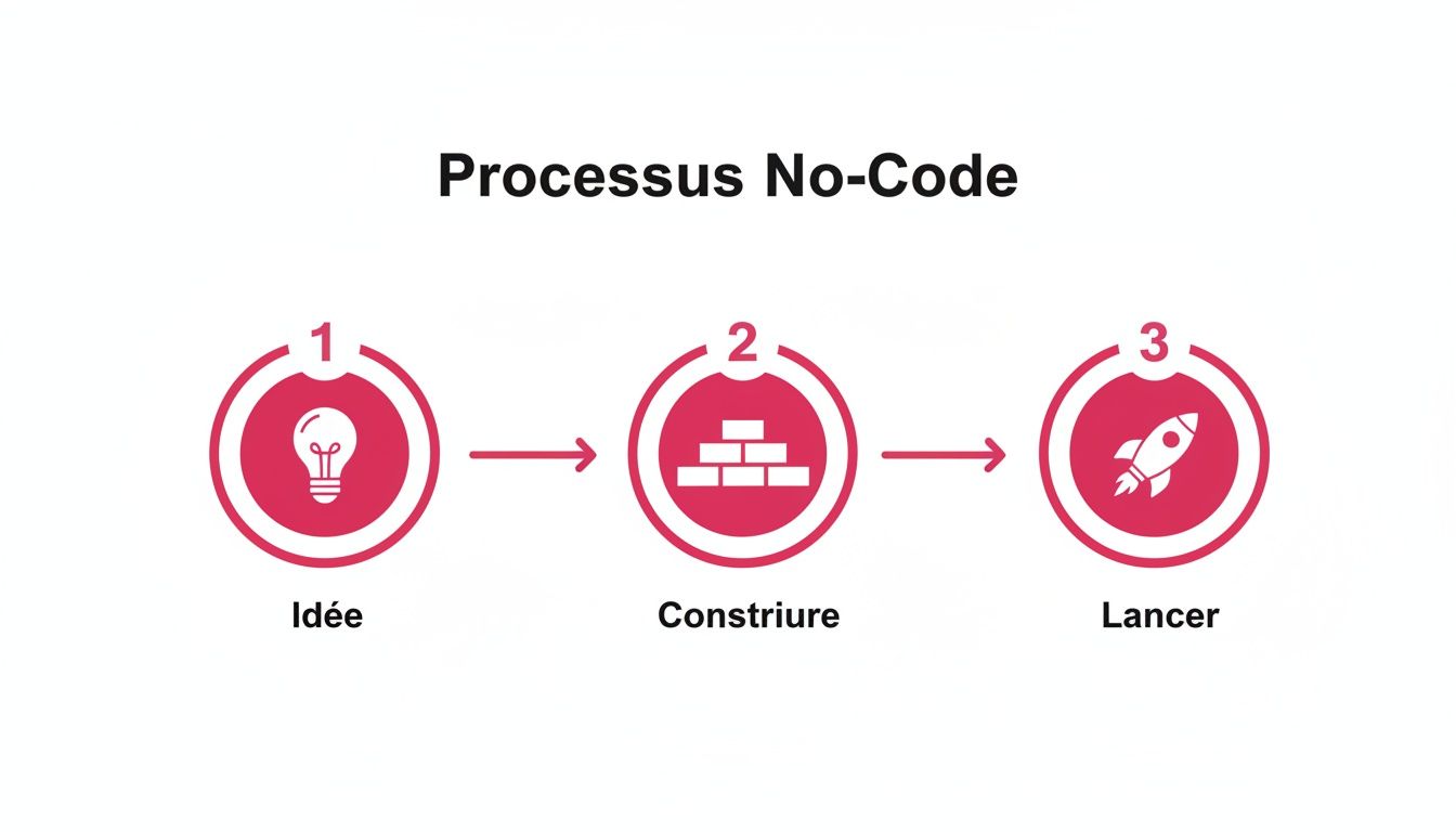Infographie du Processus No-Code en trois étapes claires: Idée, Construire et Lancer, avec des icônes.