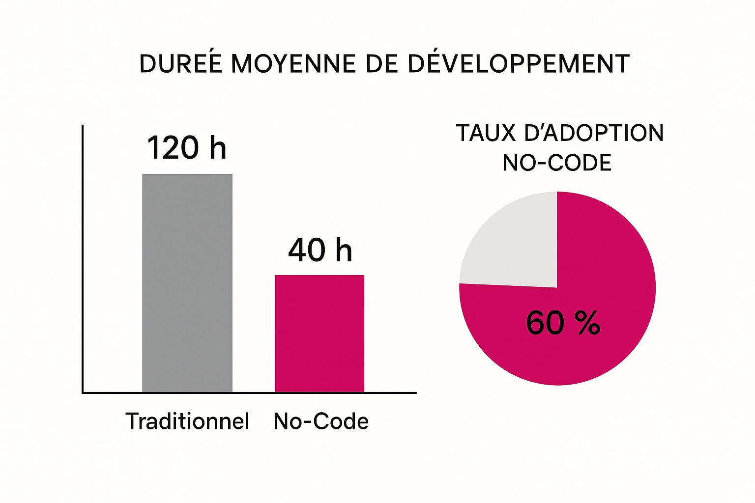 Infographic about Transformation Digitale avec le No-Code