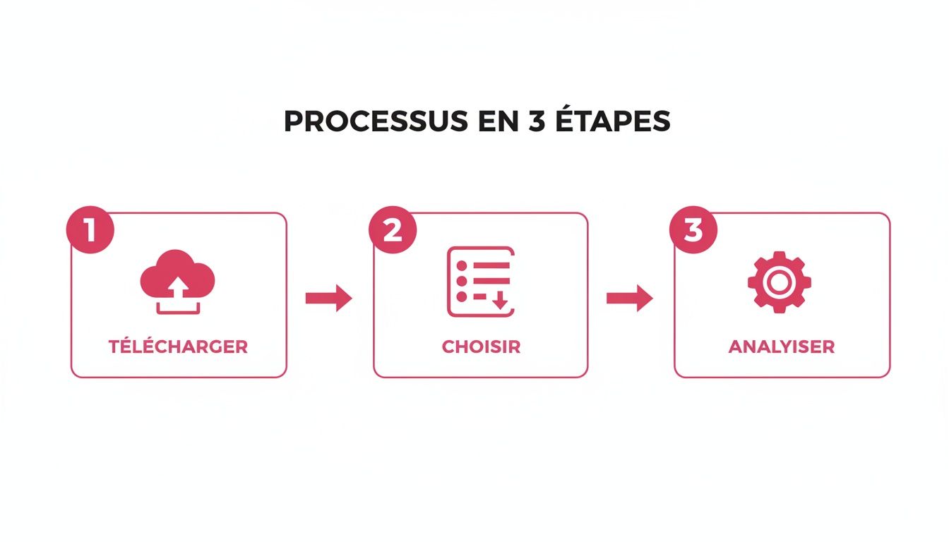 Illustration d'un processus en 3 étapes pour calculer les prix : téléchargez, choisissez et analysez.