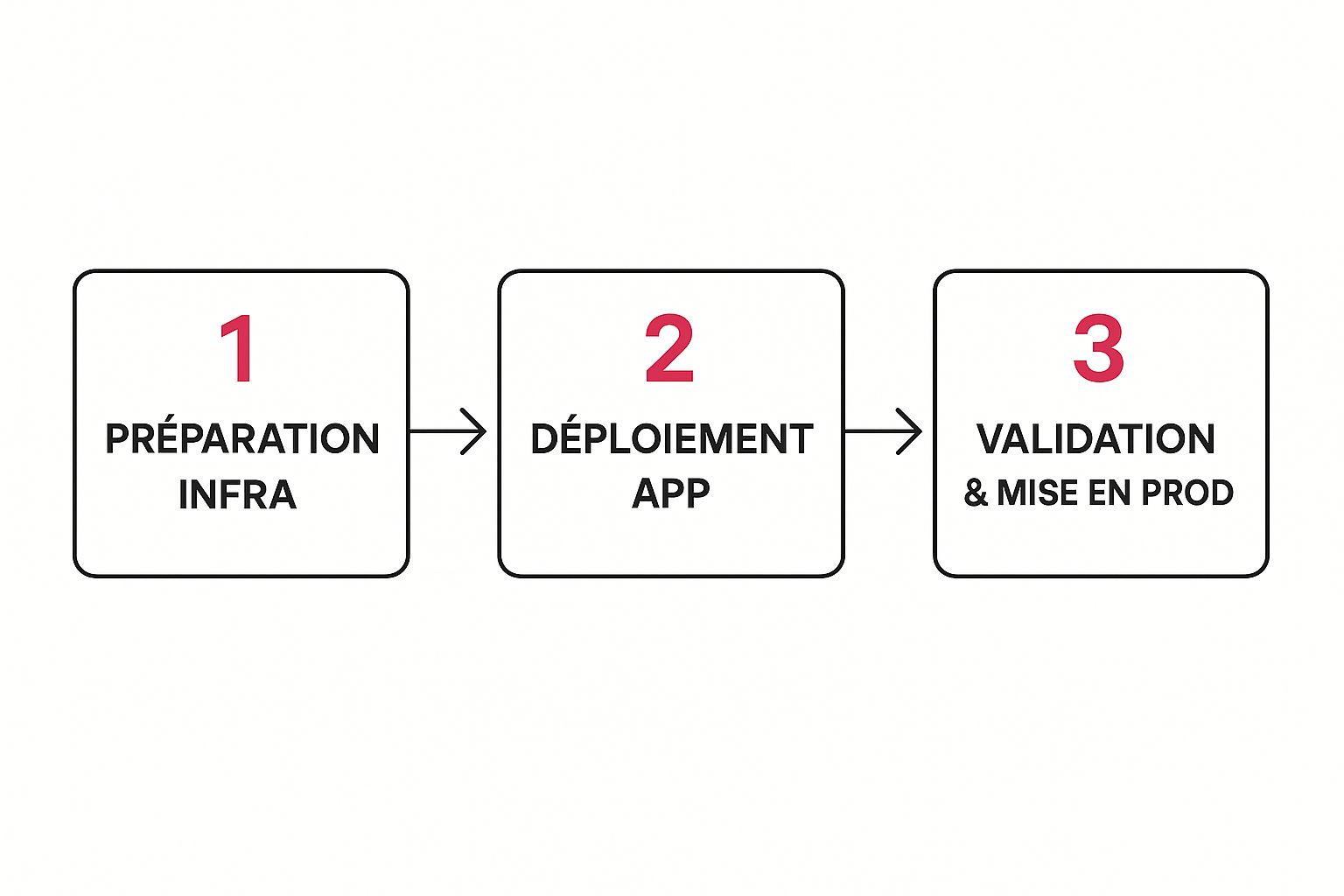 Infographie illustrant le processus de déploiement d'une application interne, de la préparation de l'infrastructure à la validation finale.
