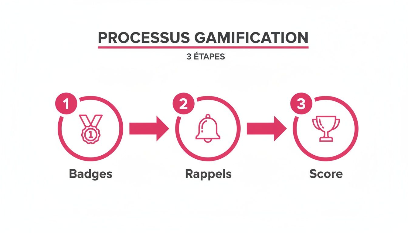 Infographie du processus de gamification en 3 étapes : badges, rappels et score, avec leurs icônes respectives.