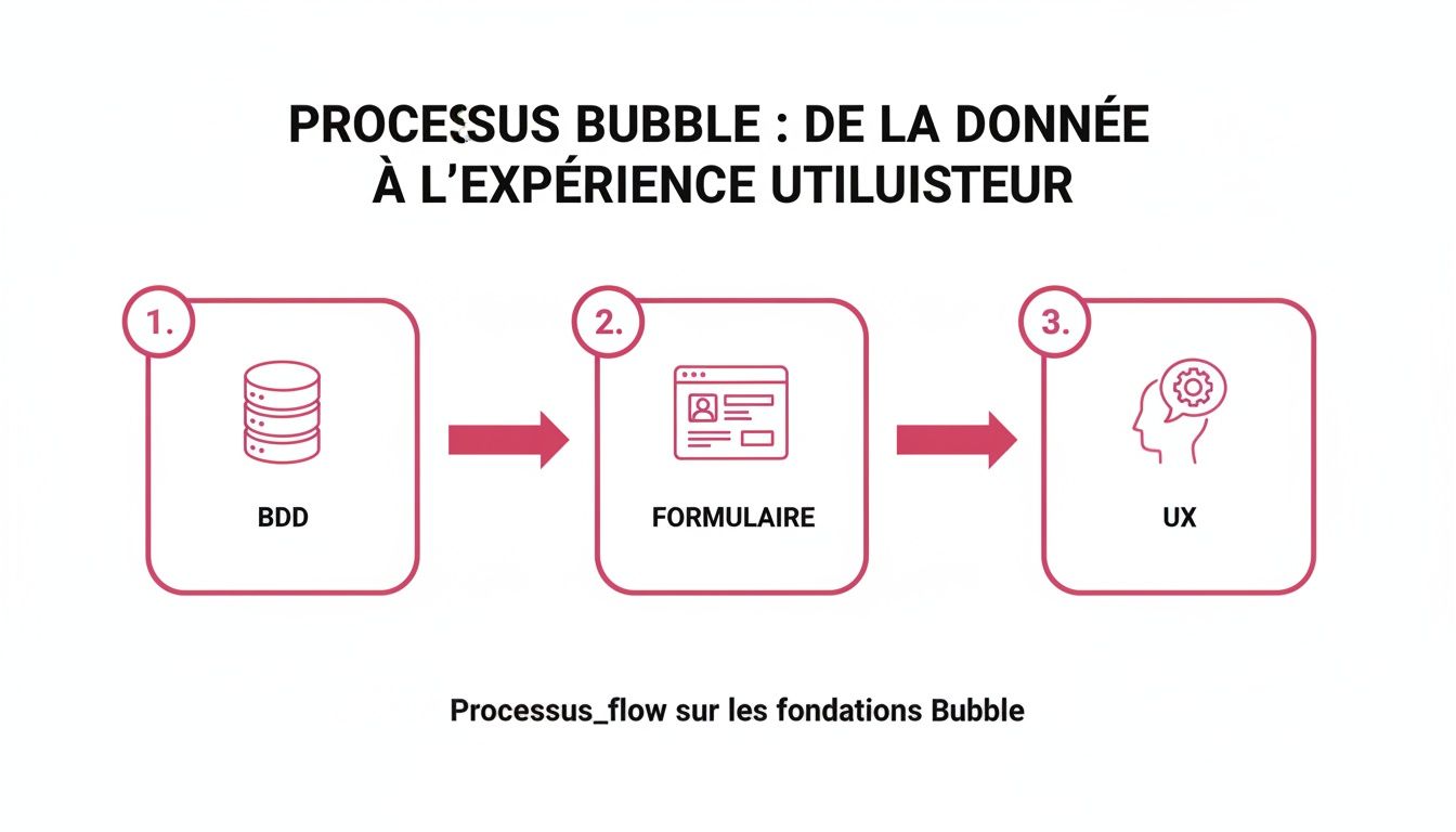Diagramme du processus Bubble montrant le flux des données, du BDD au formulaire, menant à l'expérience utilisateur optimisée.