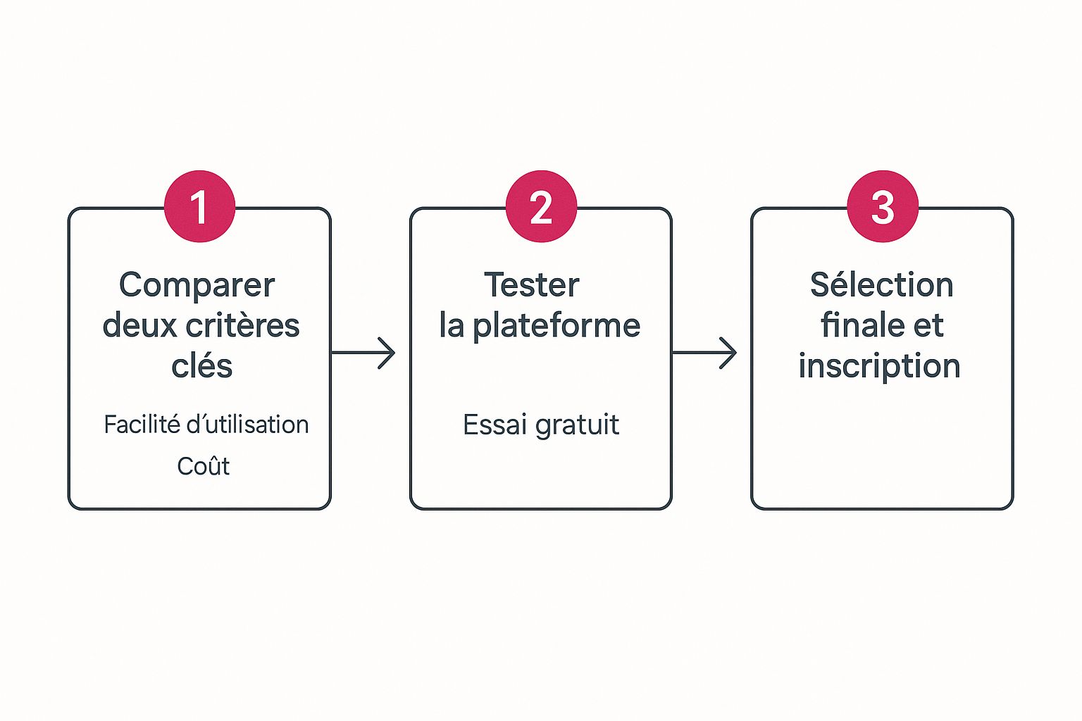 Infographie montrant le processus de sélection d'une plateforme no-code en trois étapes : comparaison, test et sélection finale.