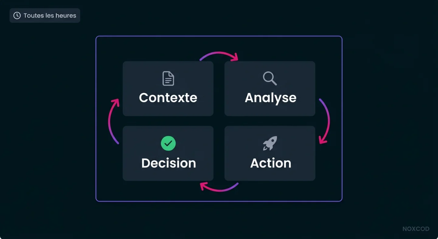 Le cycle d'un agent IA autonome en 4 étapes : contexte, analyse, action, décision, répété toutes les heures