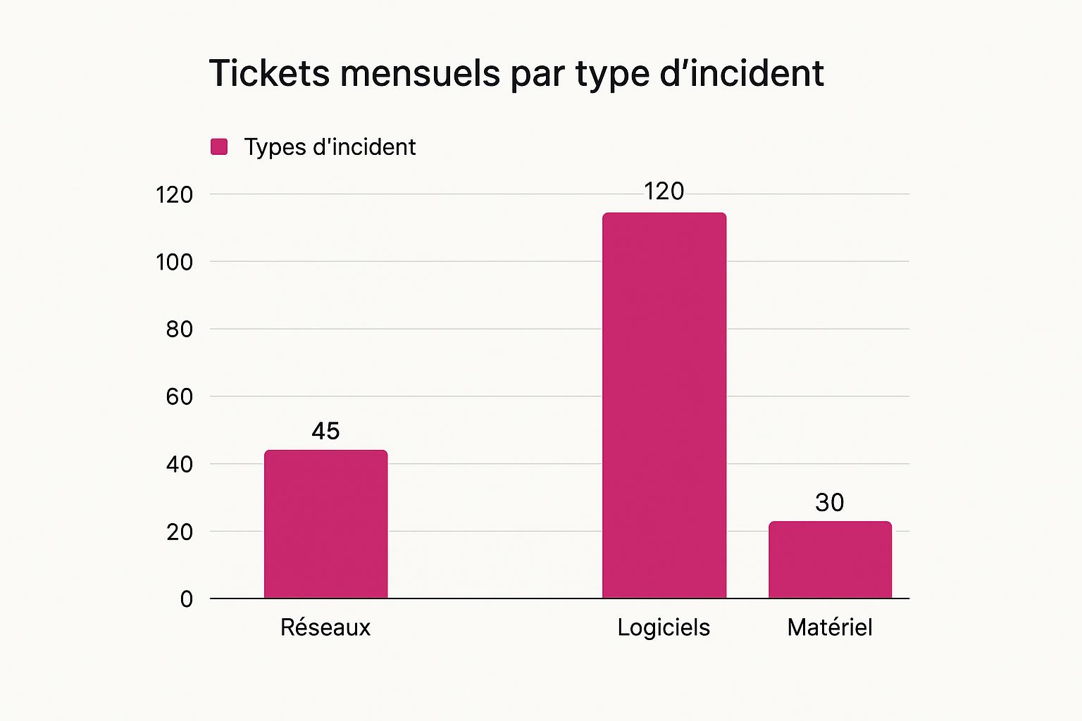 Infographie montrant la répartition mensuelle des tickets IT par type : Logiciels (120), Réseaux (45), Matériel (30).