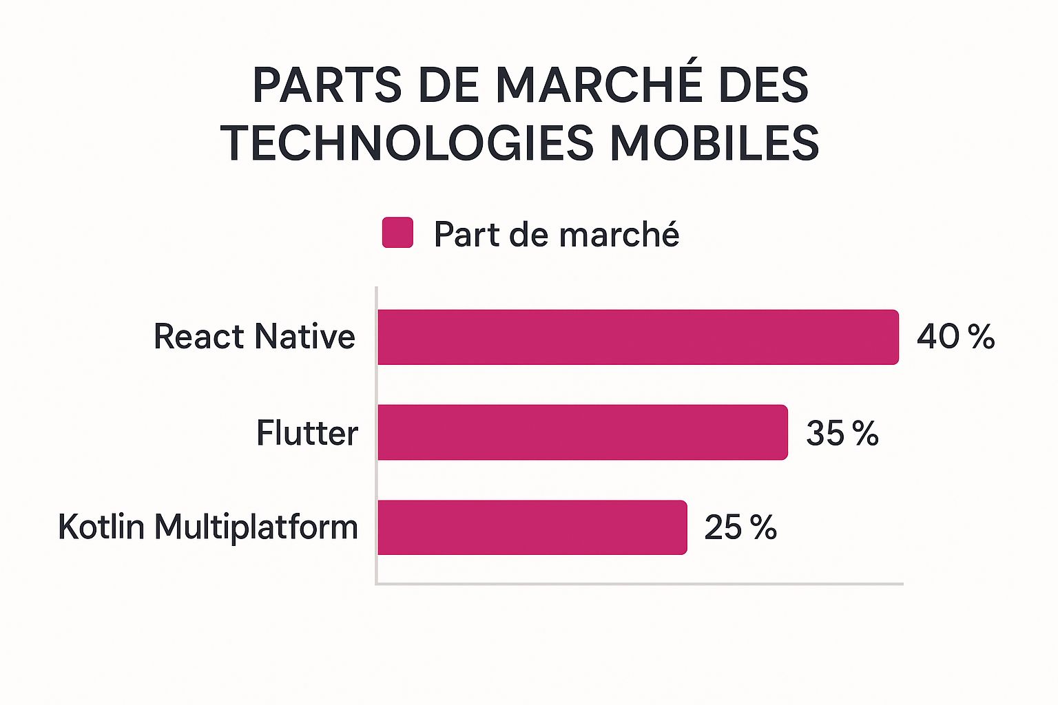 Infographic about Développer une App Mobile Saisie Relevés Maintenance
