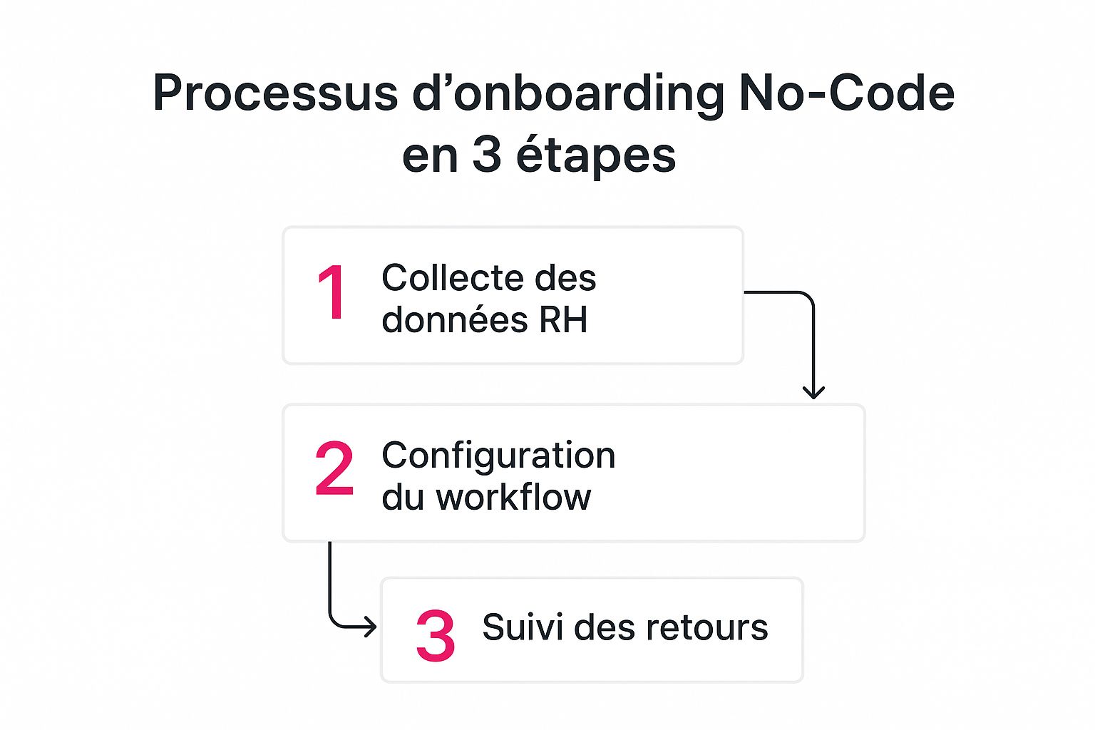 Infographie illustrant un processus d'onboarding No-Code en 3 étapes : Collecte des données, configuration du workflow, et suivi.