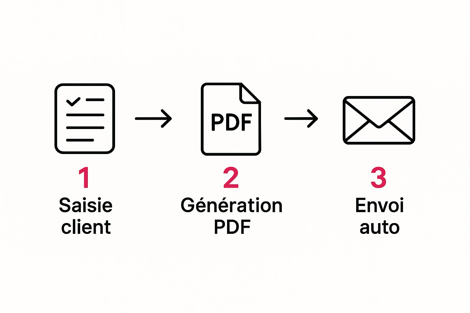 Infographic about Générer des Devis PDF Automatiques avec le No-Code