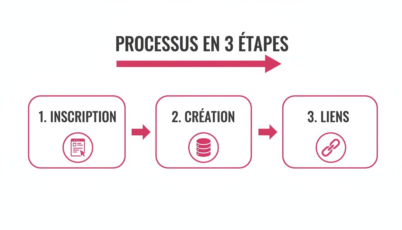 Infographie claire montrant un processus en 3 étapes: inscription, création et liens avec icônes.