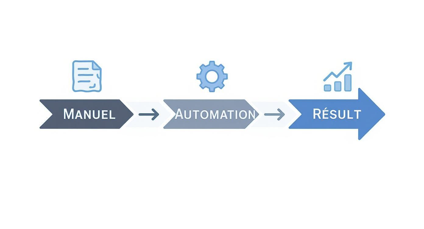 Diagramme illustrant le processus de transformation du manuel vers l'automation jusqu'aux résultats avec graphique de croissance