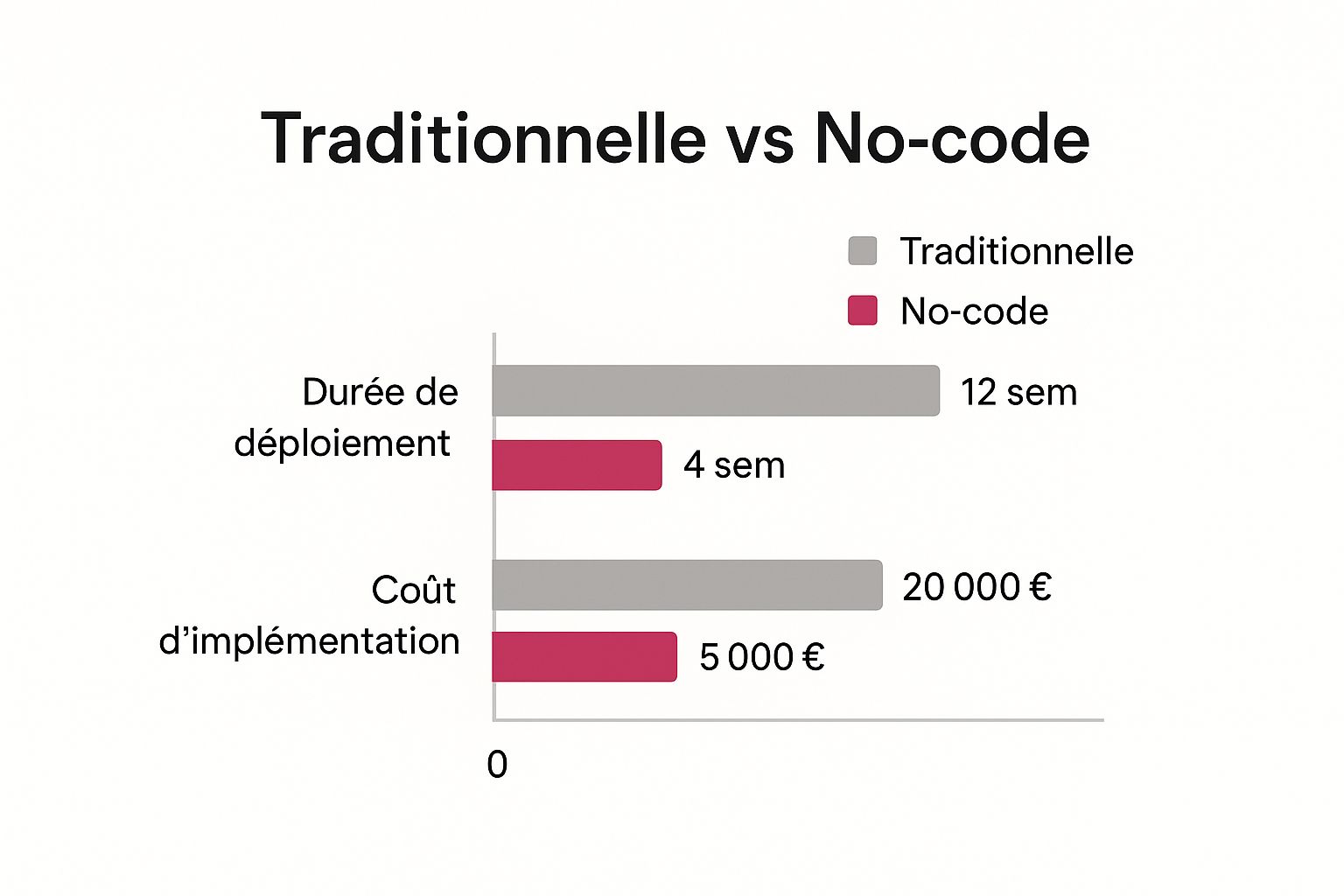 Infographic about Digitaliser Processus Métier PME No-Code