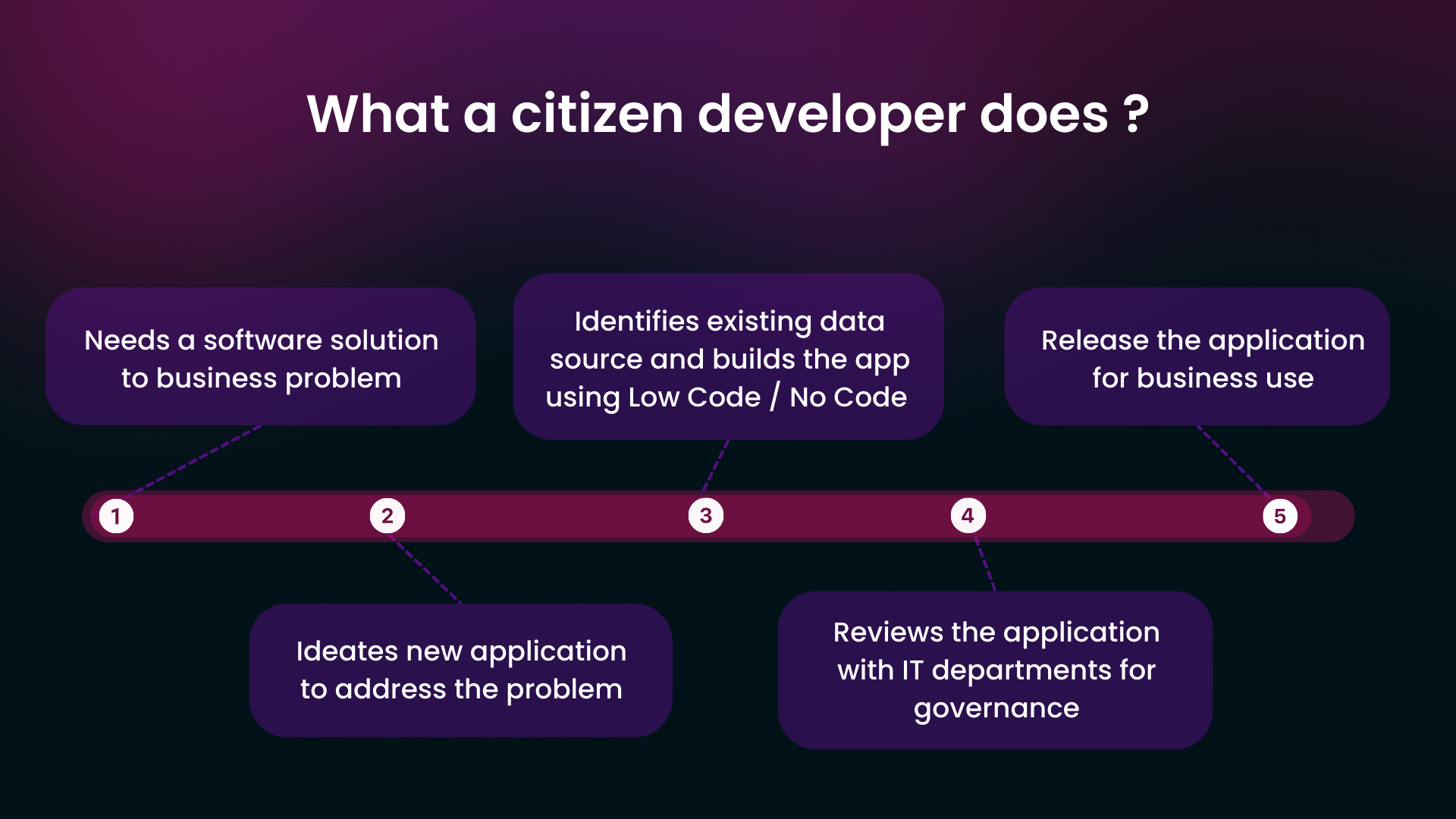 Course on the different tasks that a citizen developer does