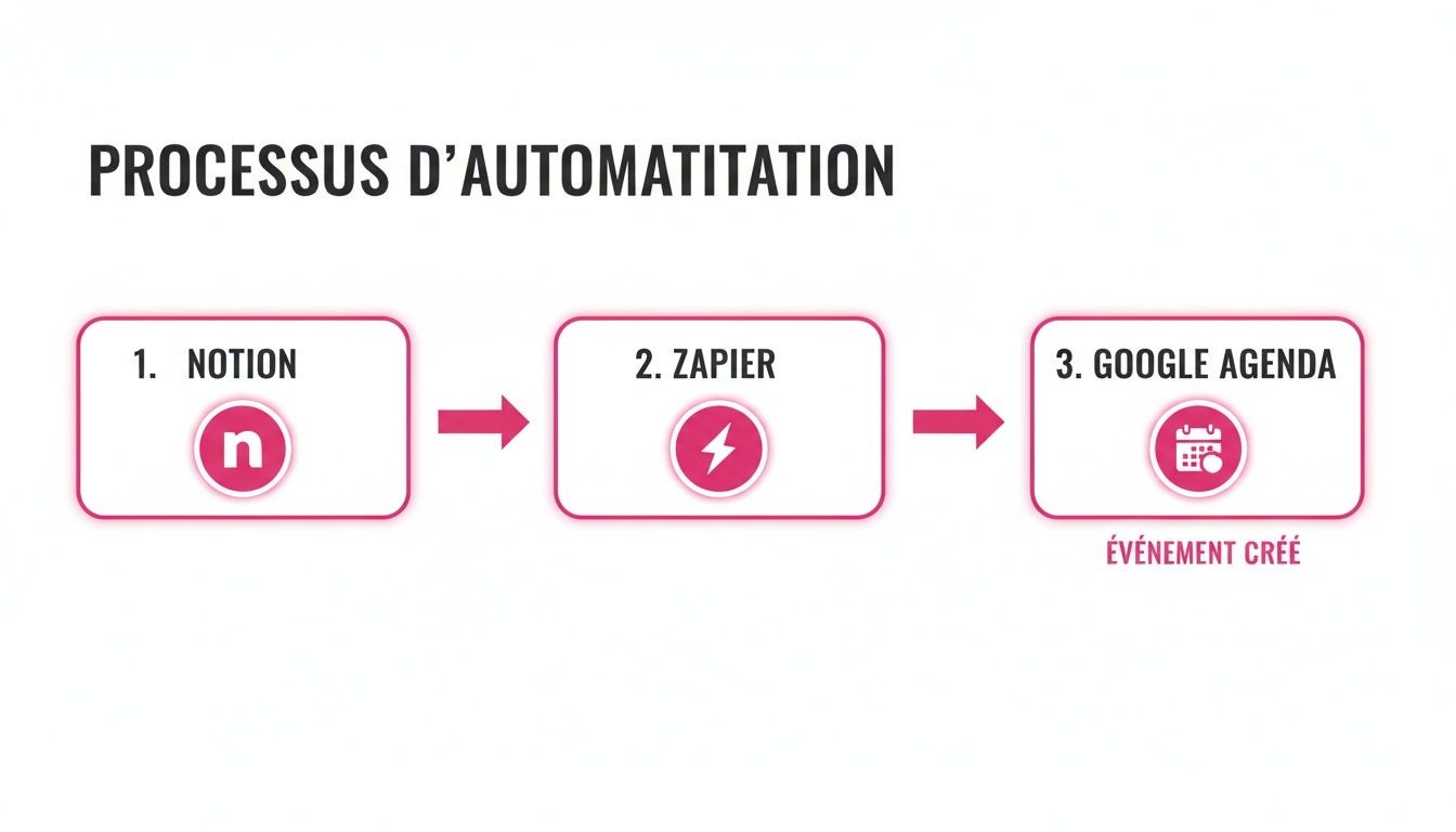 Schéma d'un processus d'automatisation des tâches, de Notion à Google Agenda via Zapier, pour la création d'événements.
