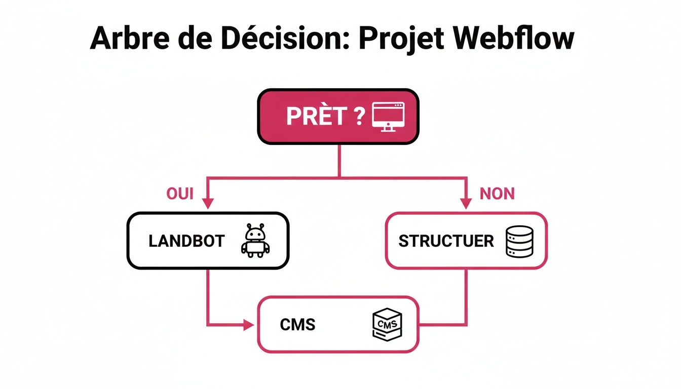 Diagramme d'arbre de décision pour un projet Webflow, commençant par 'Prêt ?', menant à Landbot ou à la structuration puis au CMS.
