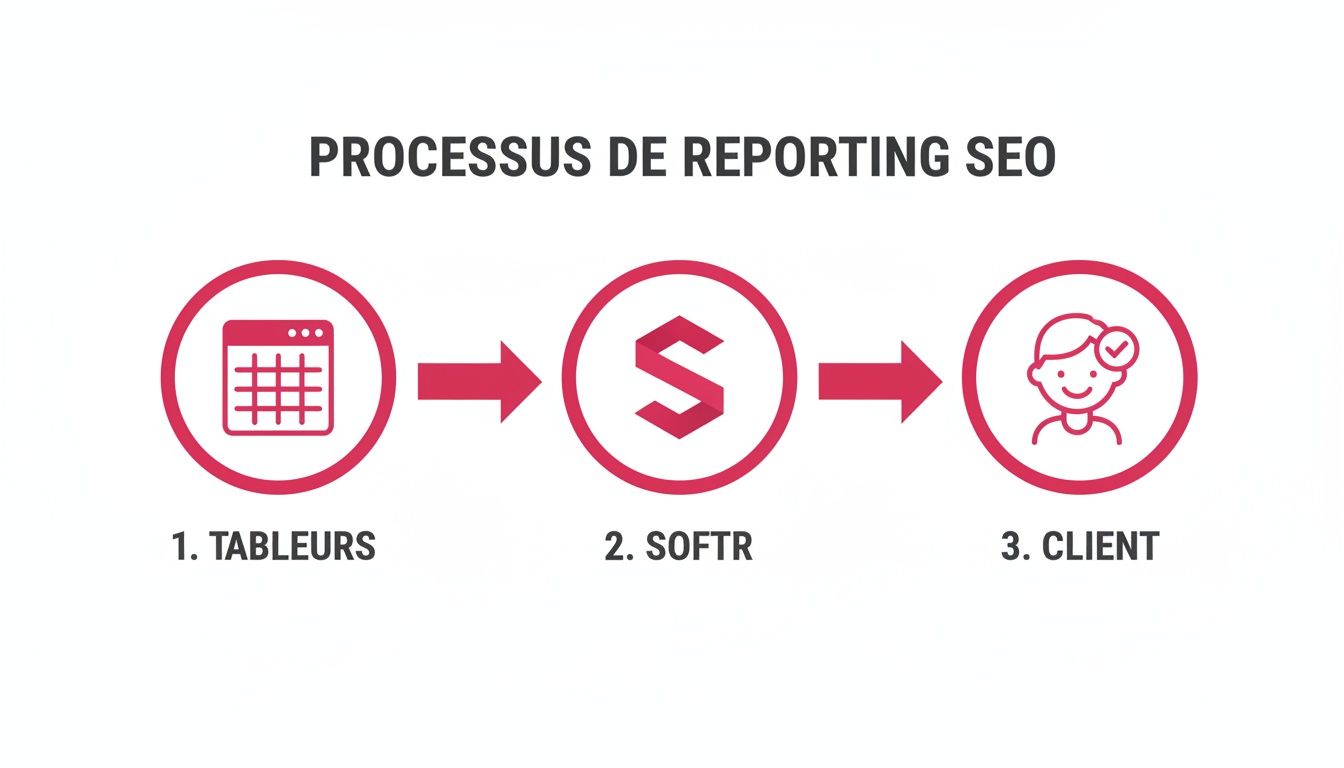Infographie illustrant le processus de reporting SEO en trois étapes: tableurs, Softr et le client.