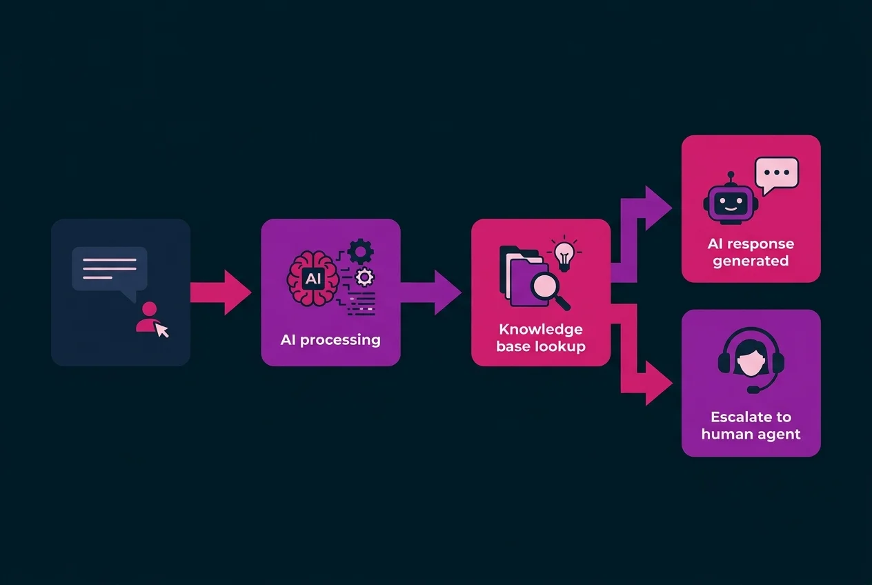 Schéma du flux de traitement d'une demande client par chatbot IA
