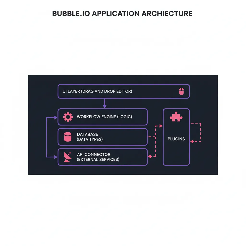 Architecture d une application Bubble.io : éditeur, workflows, base de données, API