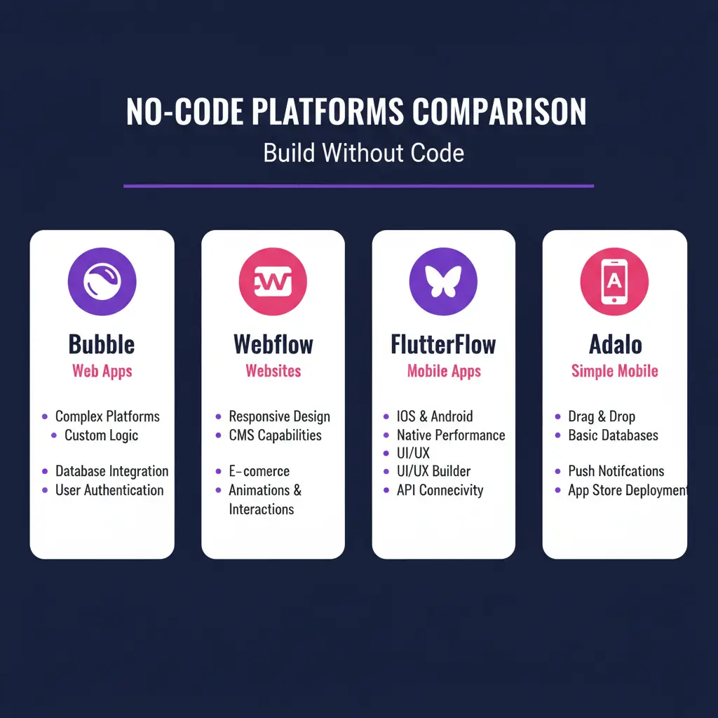 Comparatif des plateformes no-code : Bubble, Webflow, FlutterFlow, Adalo