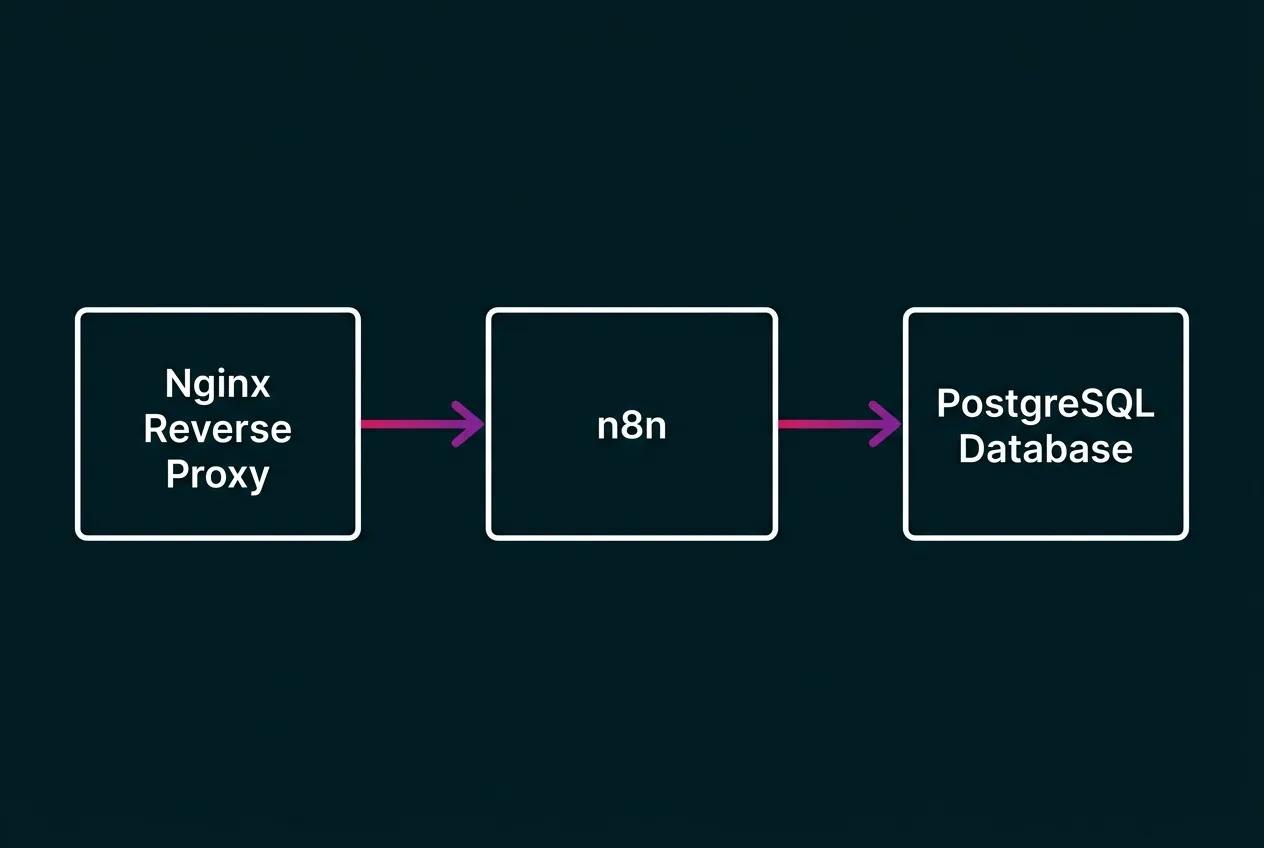 Architecture Docker : Nginx, n8n et PostgreSQL