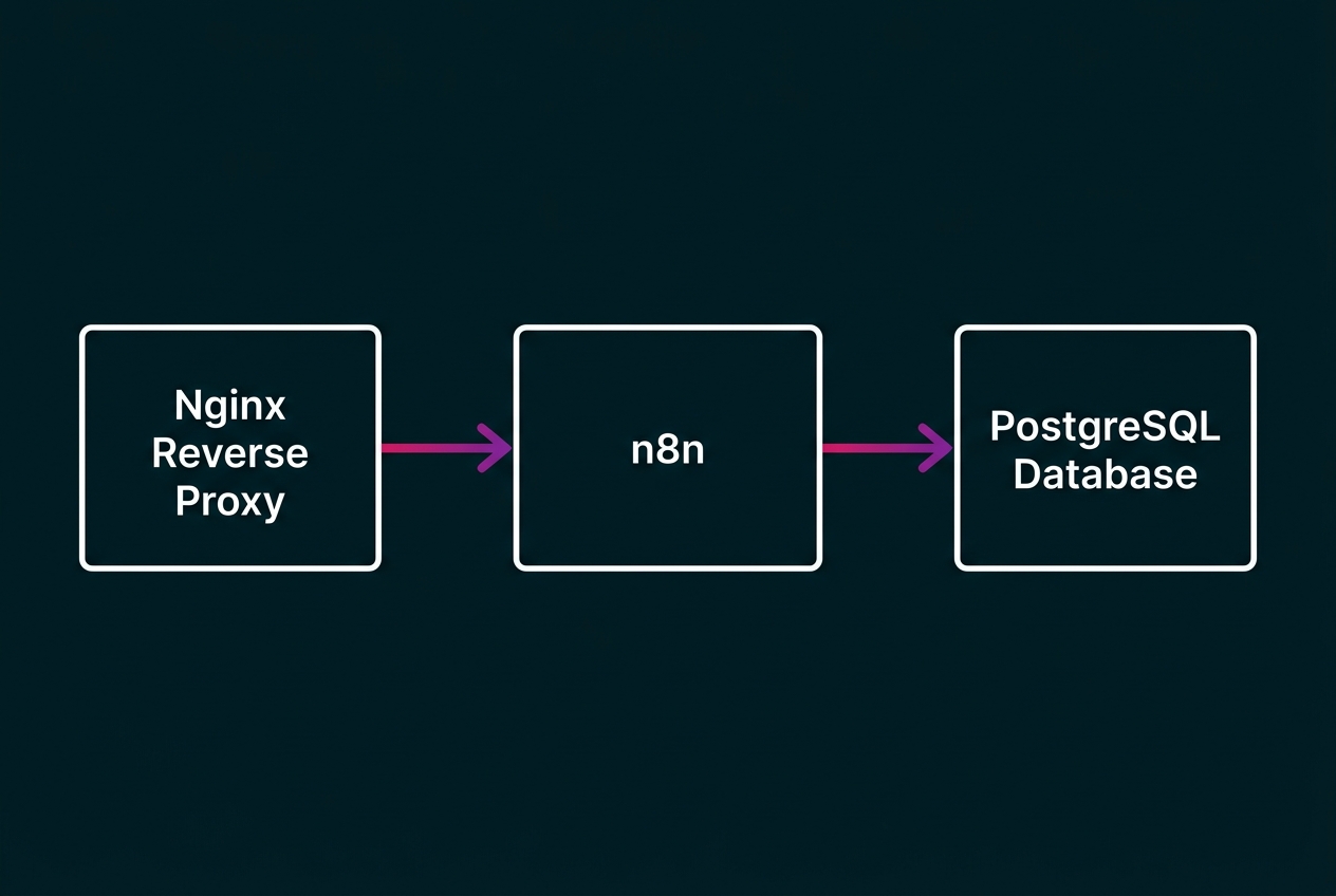 Architecture Docker : Nginx, n8n et PostgreSQL