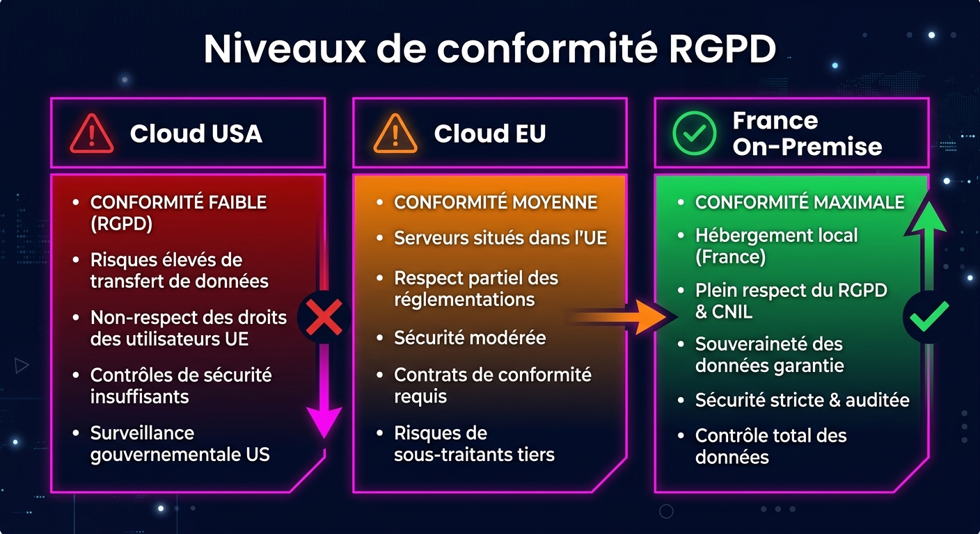 Niveaux de conformité RGPD : cloud USA, cloud EU, France on-premise