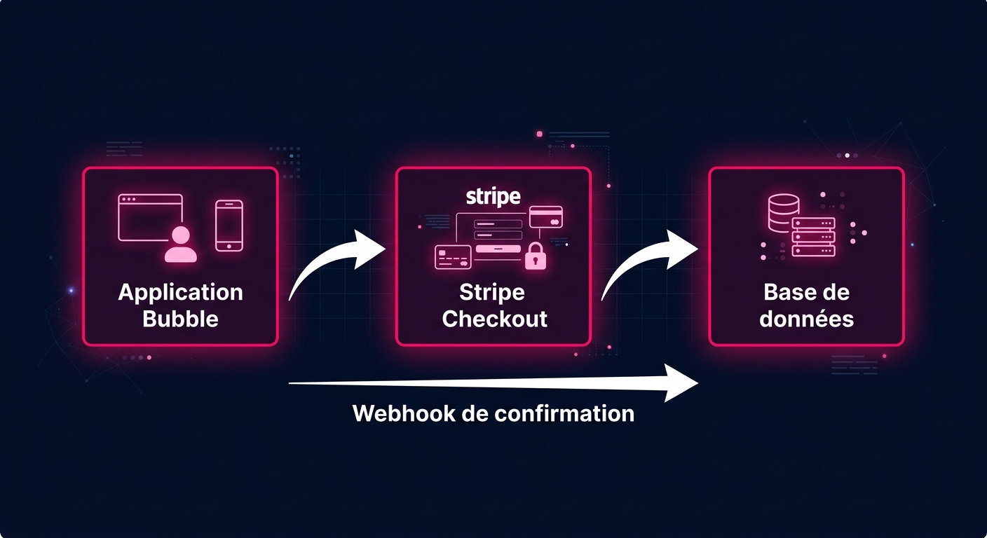 Flux webhook Stripe vers Bubble : mise à jour de la base de données