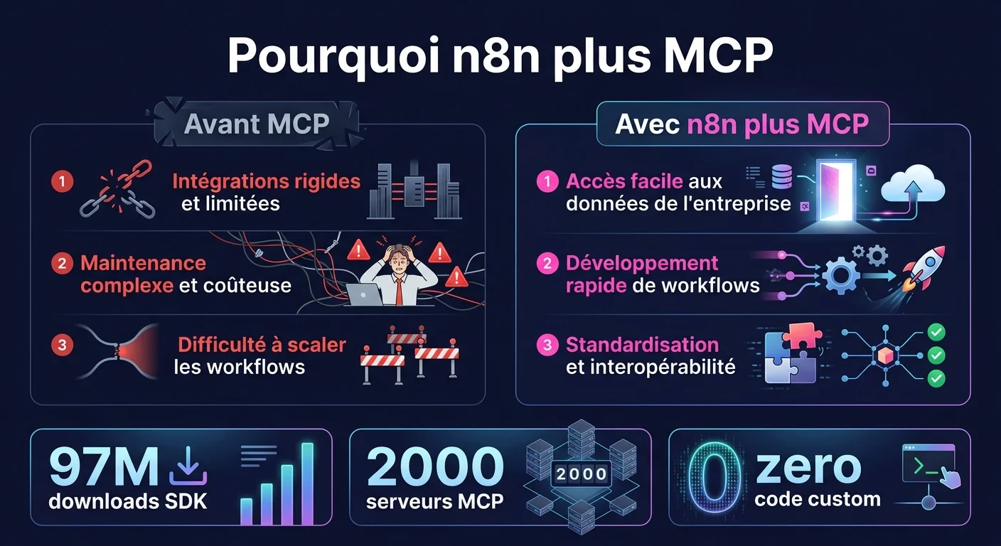 Infographie : bénéfices de n8n MCP - réduction maintenance, outils réutilisables, agents autonomes