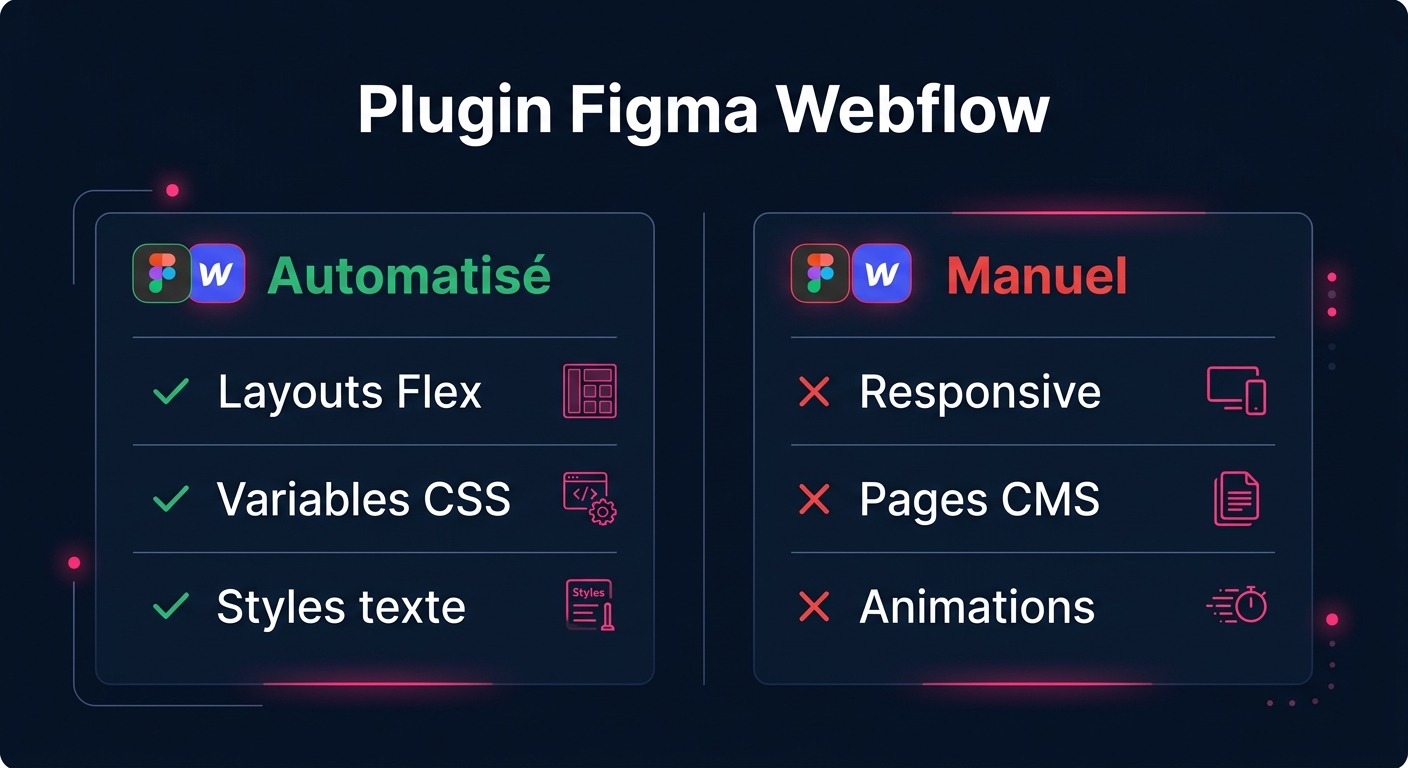 Infographie plugin Figma Webflow : fonctionnalités automatisées vs tâches manuelles