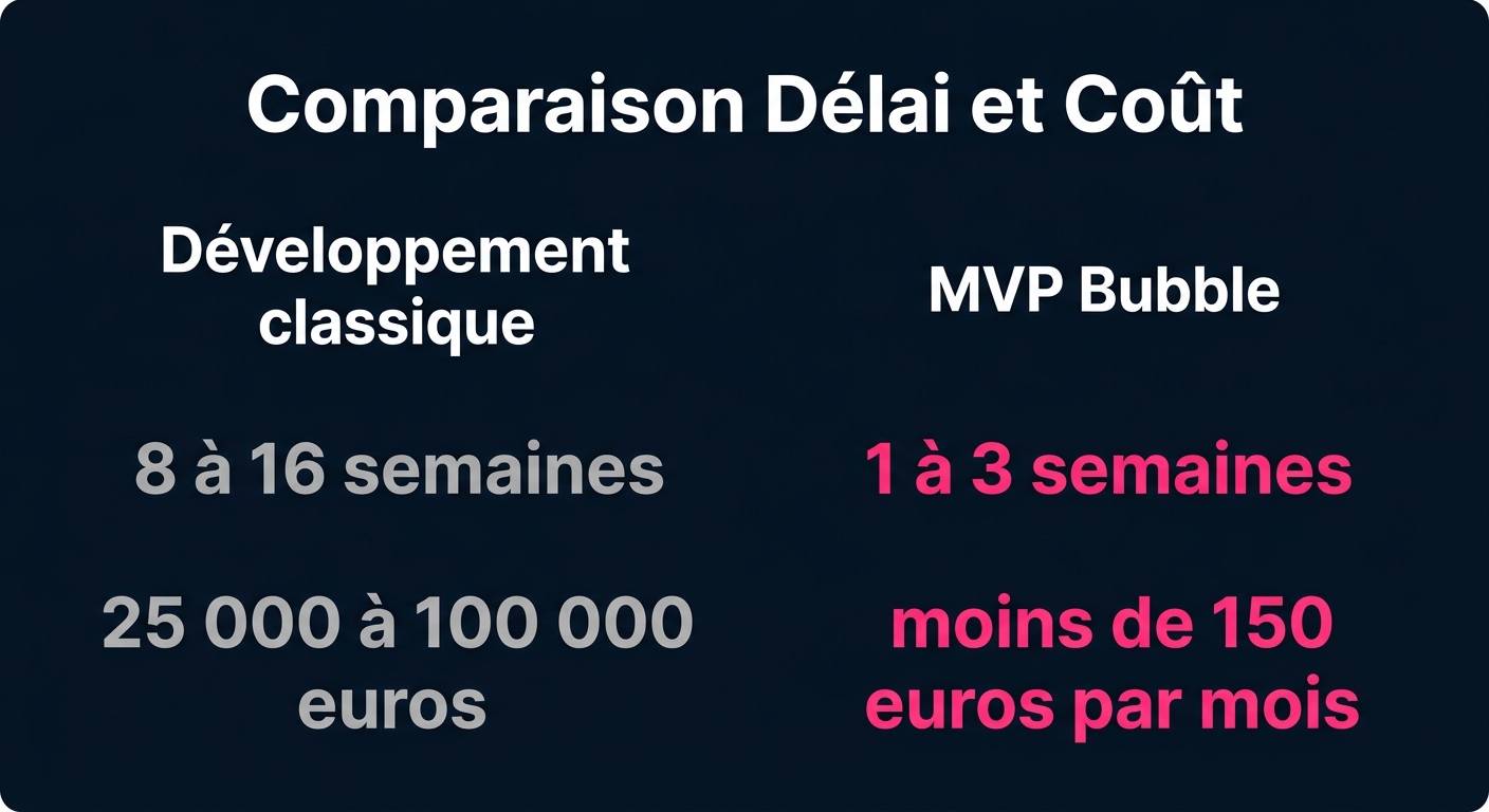 Comparaison développement classique vs MVP Bubble : délai et coût