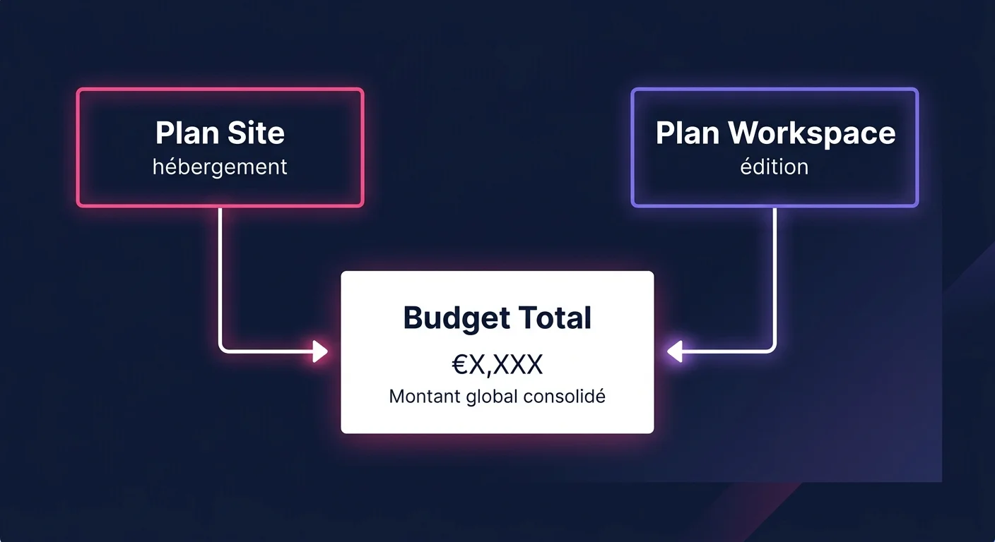 Schéma : Site plans et Workspace plans Webflow