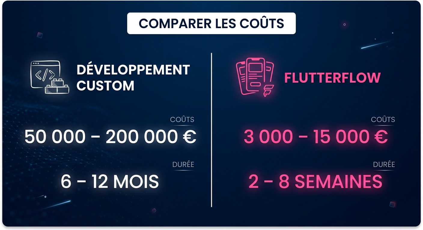 Comparaison des coûts entre développement mobile custom et FlutterFlow pour une application d'entreprise