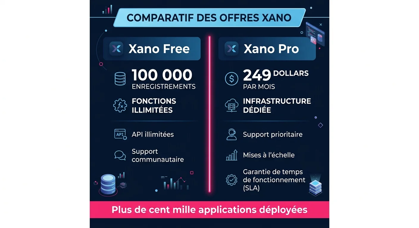 Comparaison des plans Xano : Build gratuit, Starter 29$/mois, Pro 249$/mois