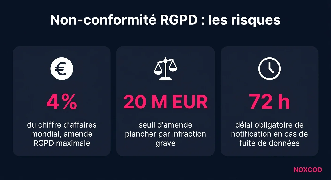 Coût conformité RGPD vs risque hébergement USA