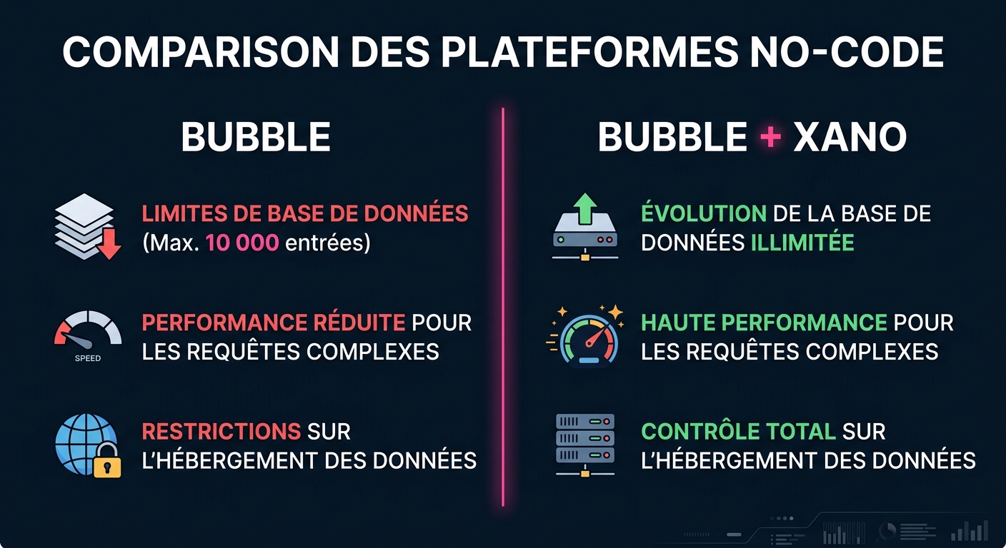 Comparaison Bubble seul versus Bubble plus Xano backend