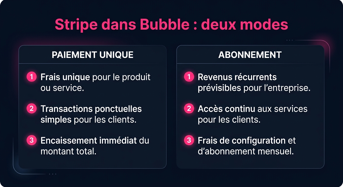Comparaison paiement unique vs abonnement dans Bubble avec Stripe