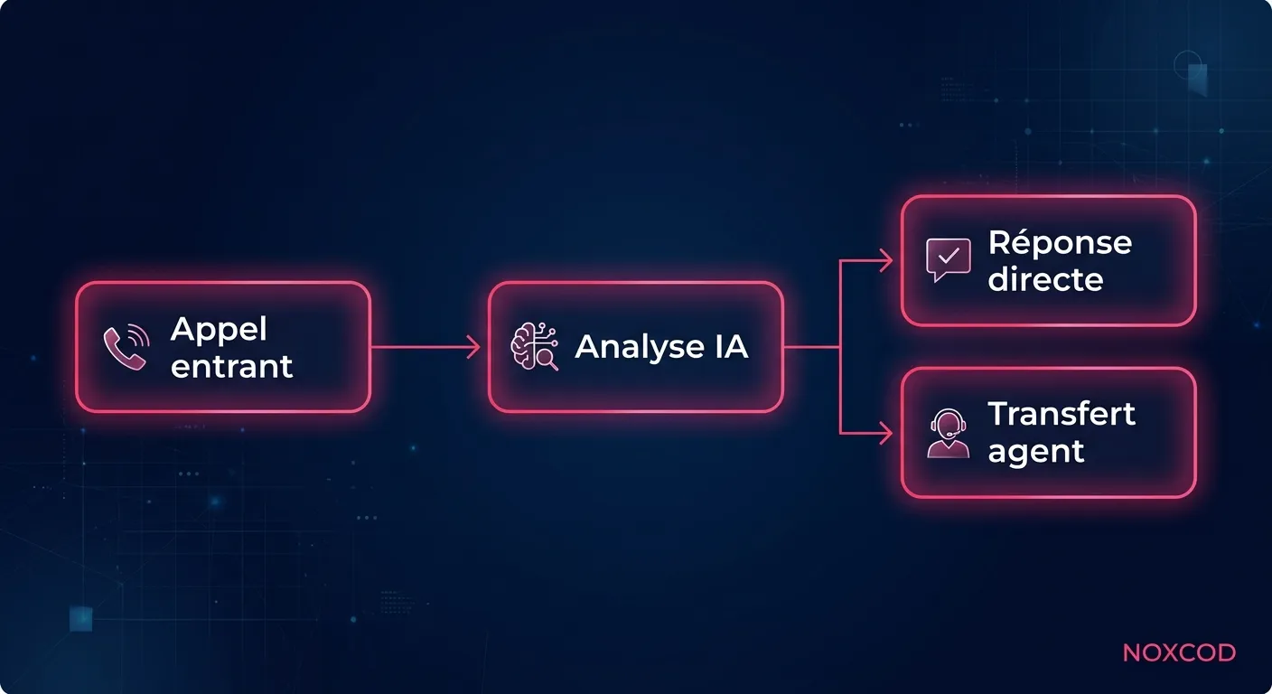 Schéma de traitement d'un appel par un assistant vocal IA - flux reception, analyse, réponse ou transfert