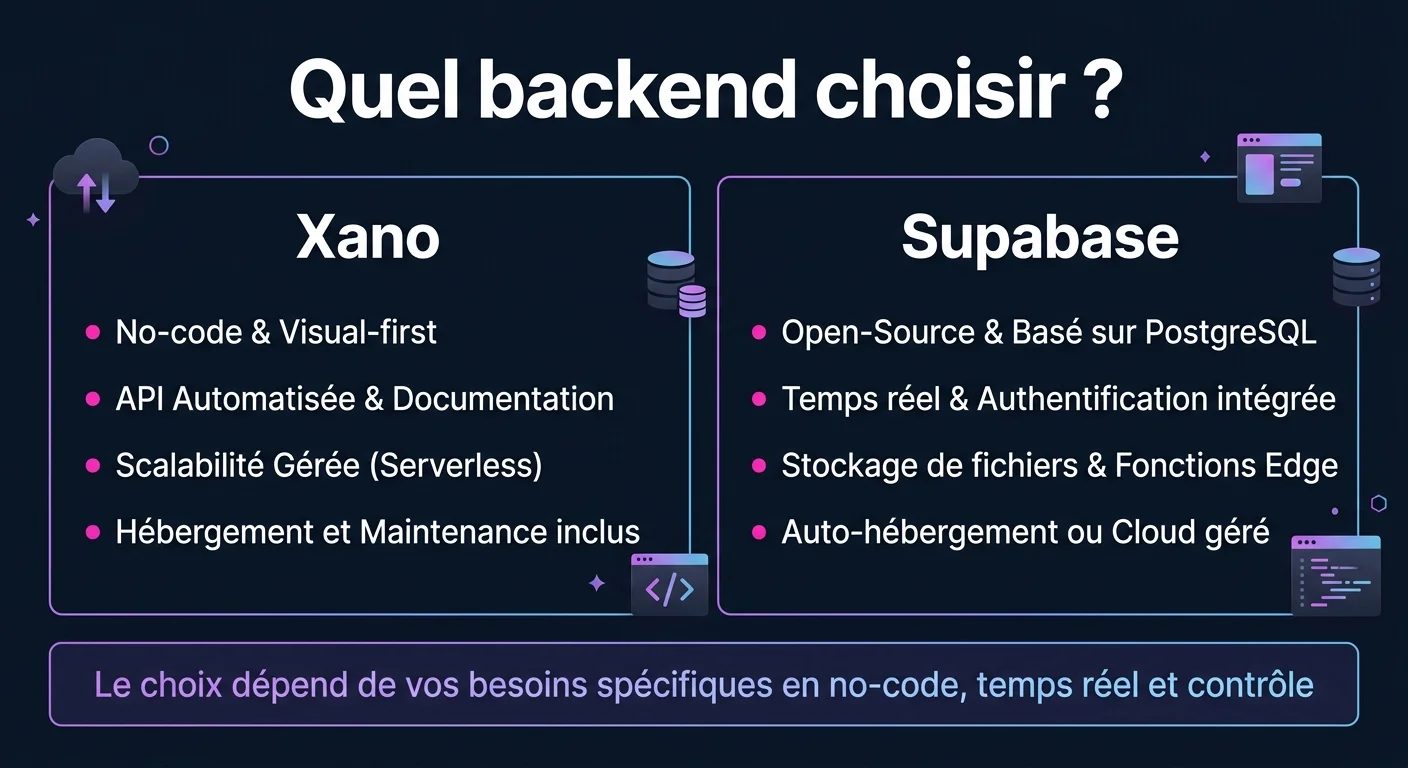 Infographie : Xano pour les no-coders, Supabase pour les développeurs - critères de choix