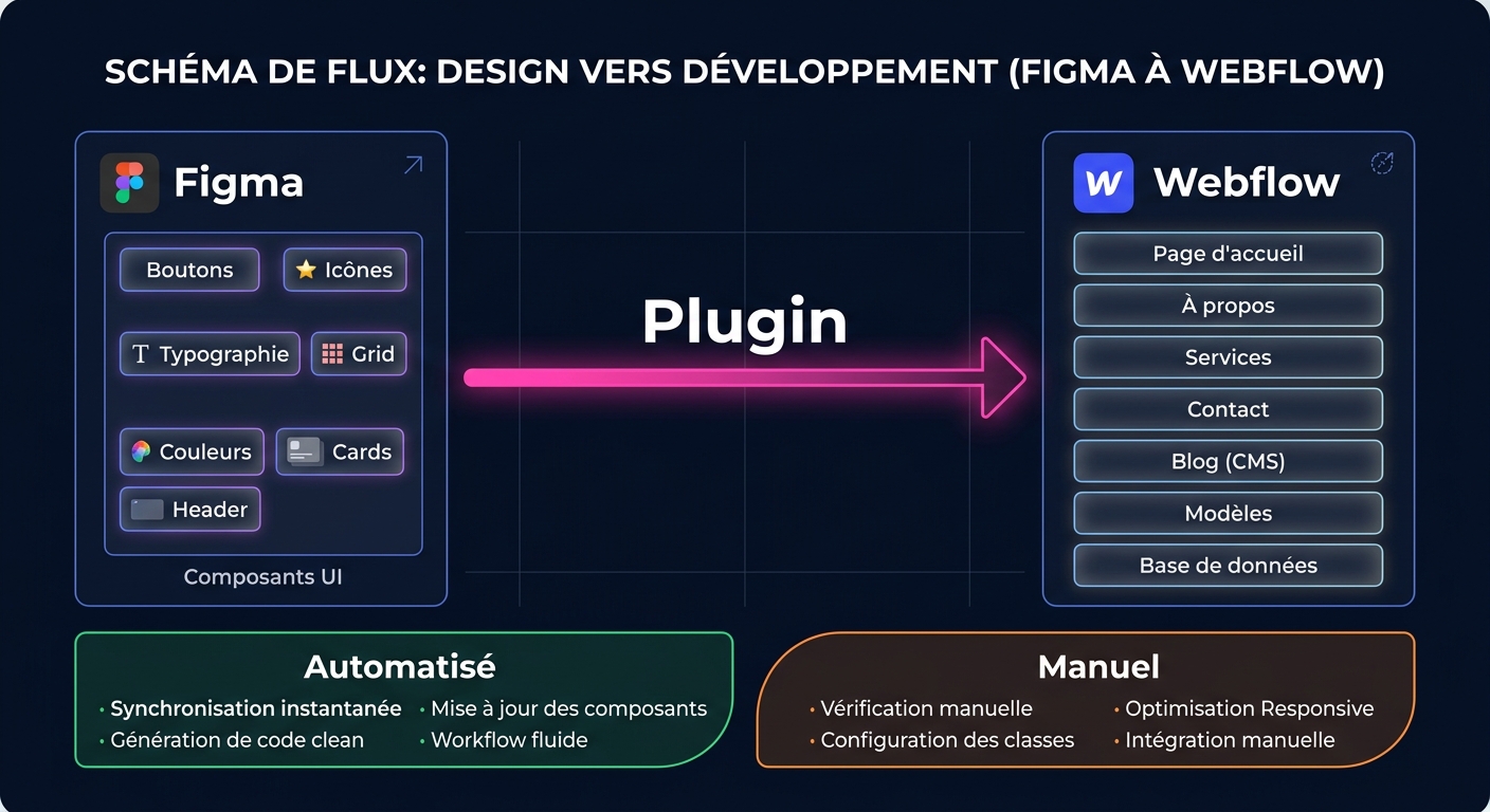 Schéma workflow Figma vers Webflow : phases automatisées et construction manuelle
