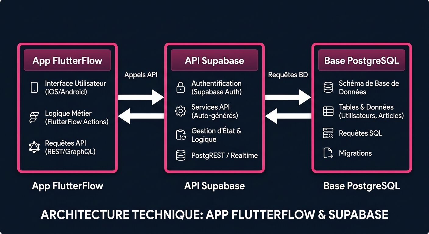 Schéma d'architecture FlutterFlow connecté à Supabase : authentification, base de données, stockage et temps réel