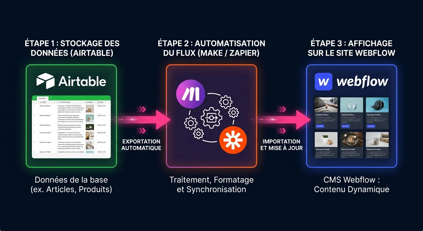 Schéma du flux de données Airtable vers Webflow CMS : trigger, mapping de champs, publication automatique