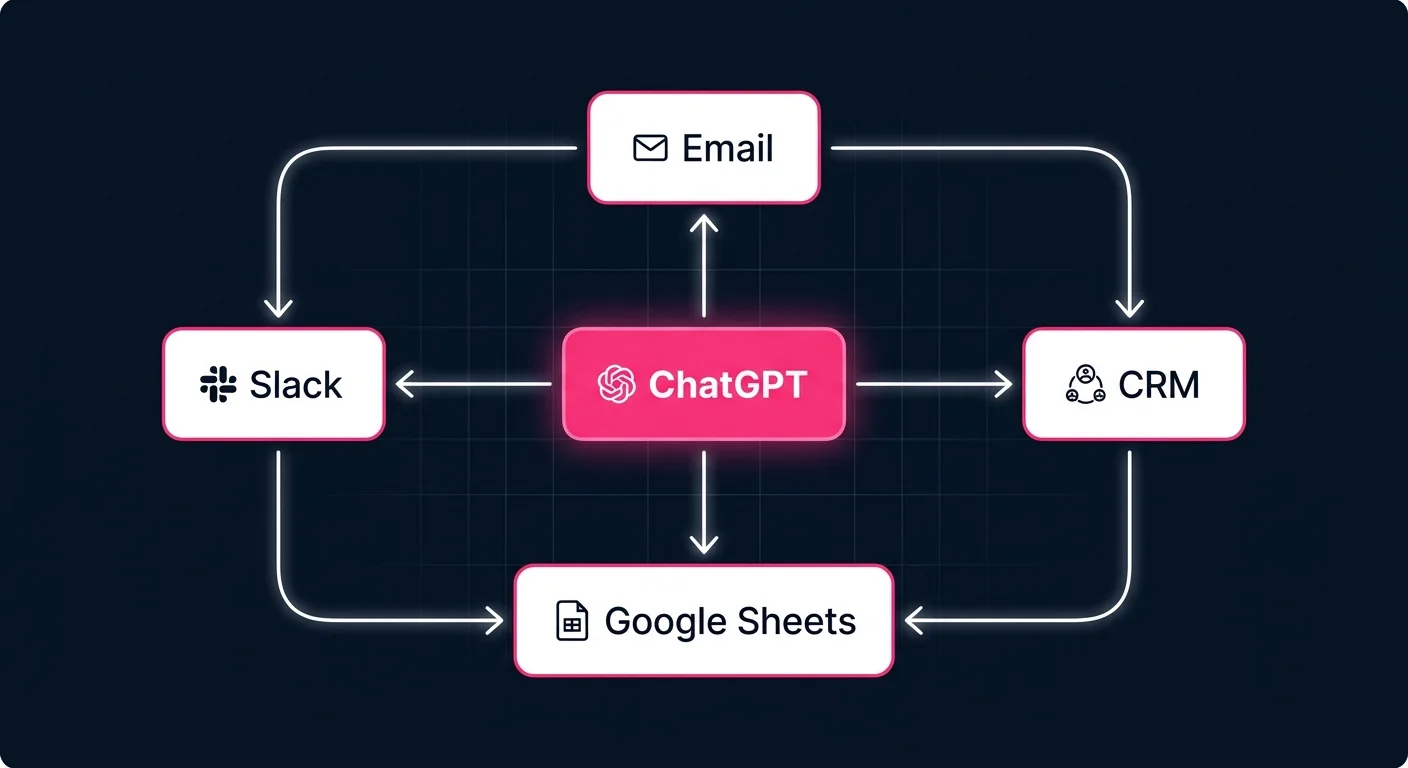 Schéma : ChatGPT connecté aux outils métier via un orchestrateur - email, CRM, tableur, notification